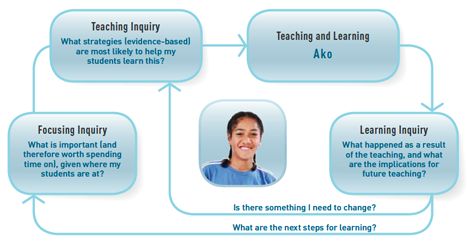 teaching-as-inquiry